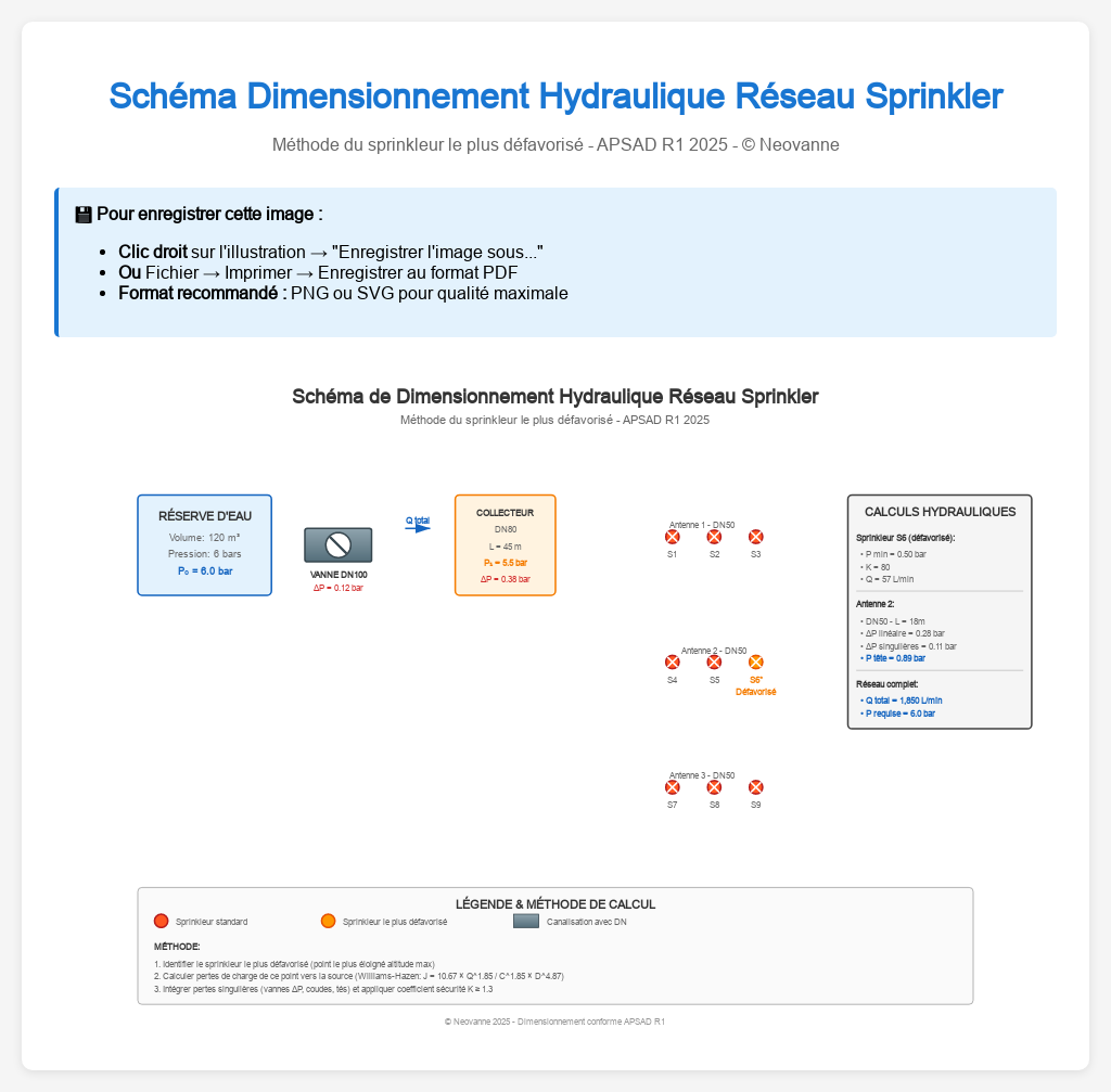 🚨 RÉSEAUX SPRINKLER 2025 : Dimensionnement et Sélection des Vannes de Sectionnement 2 Schéma dimensionnement hydraulique réseau sprinkler